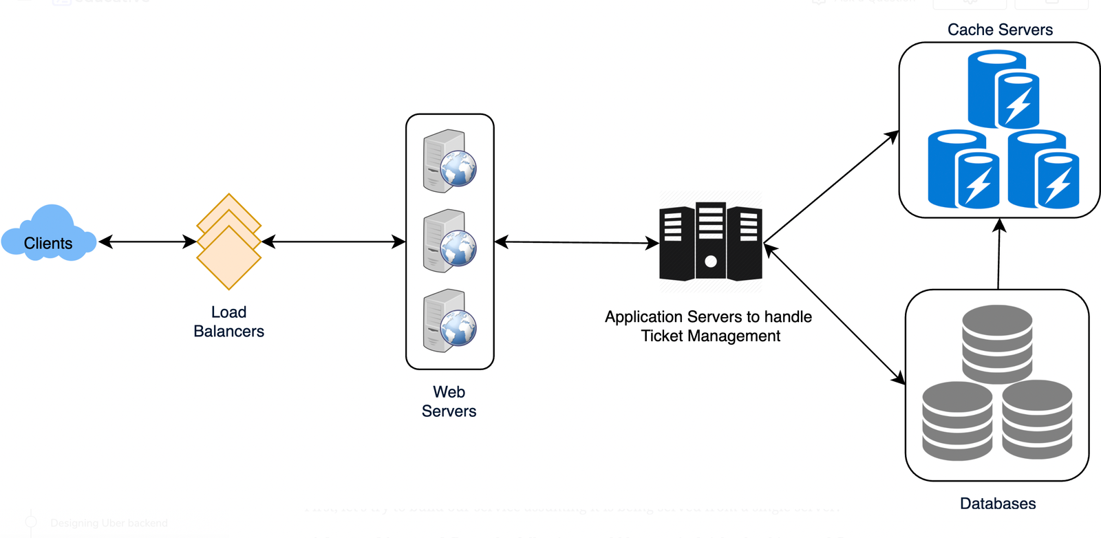 high level diagram ticketmaster system design interview