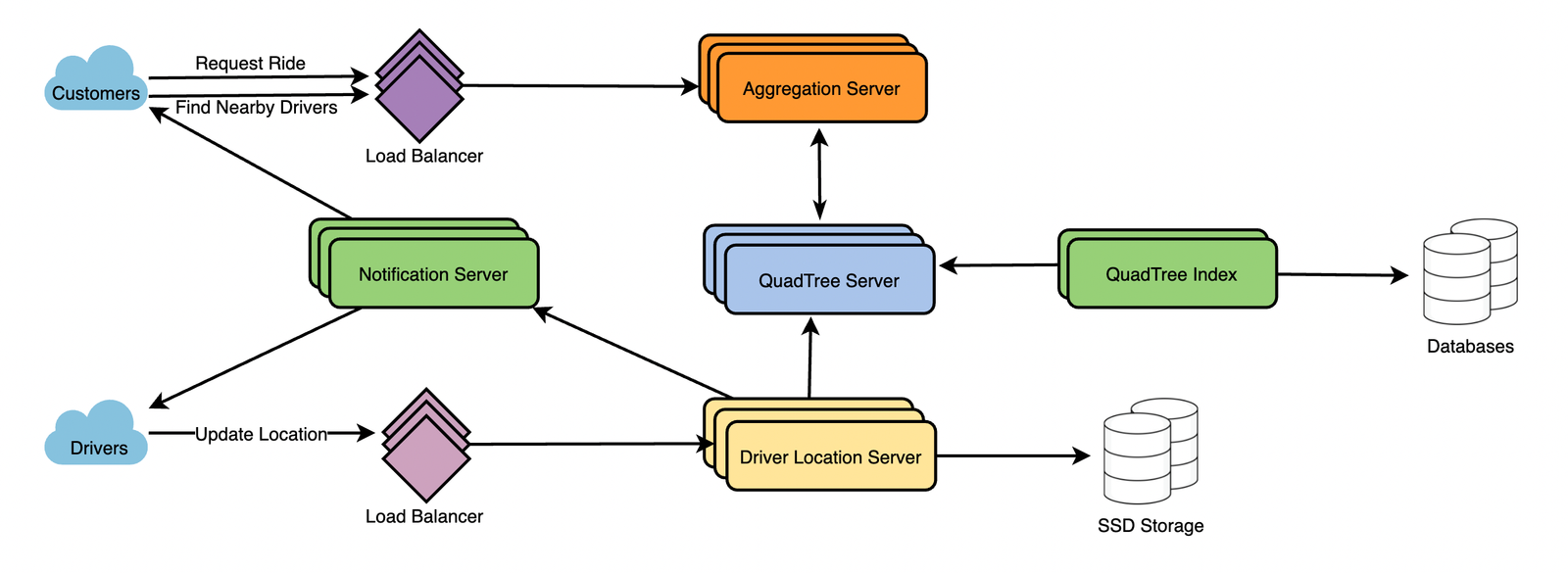high level diagram design uber system design interview