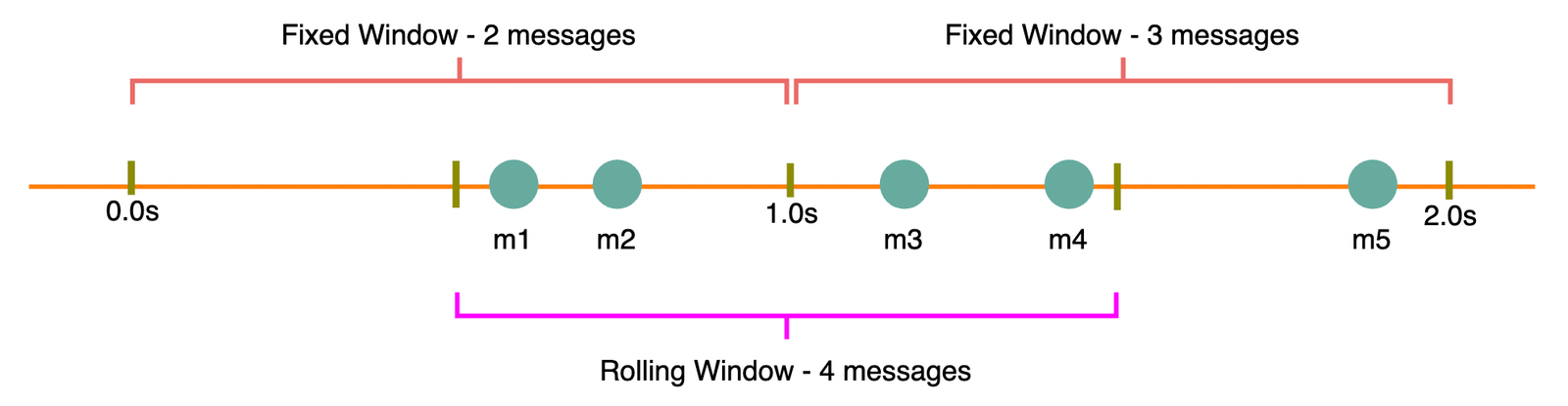 design api rate limiter system design interview